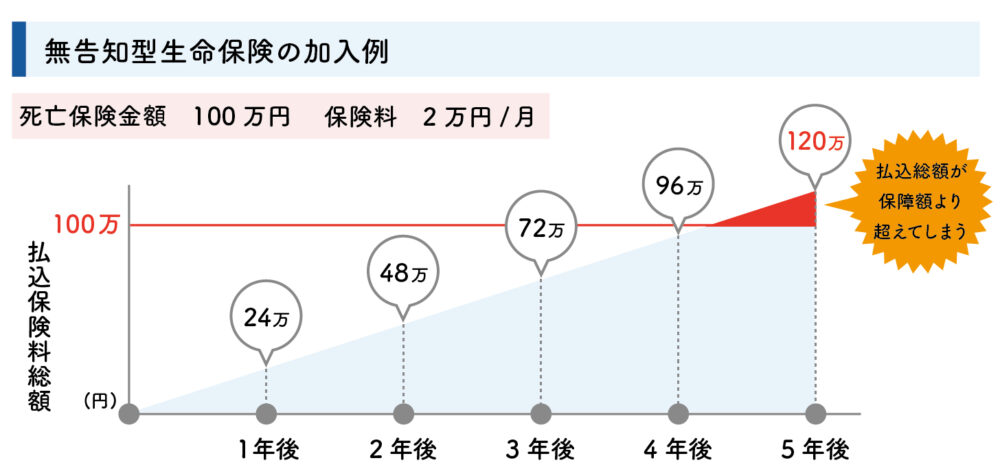 無告知型生命保険の保険料と保険金のバランス