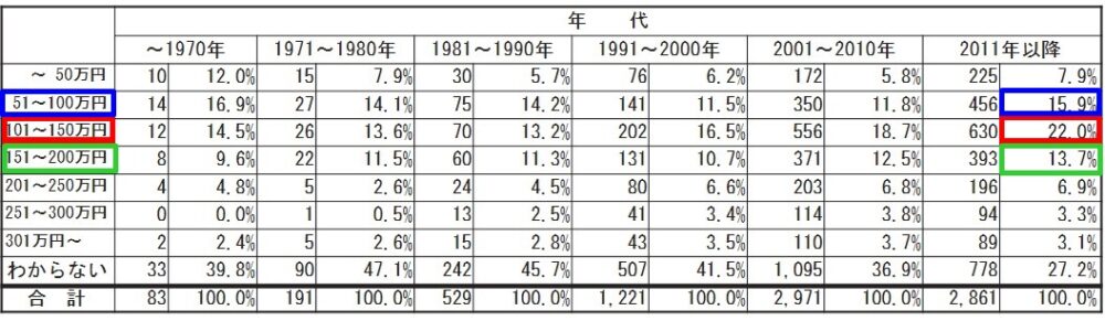 葬儀費用データ