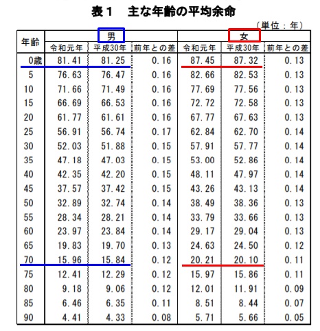 平均余命