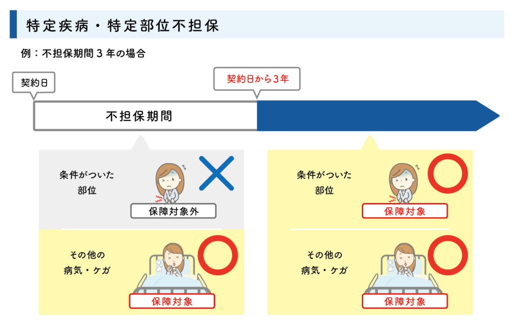 部位不担保
