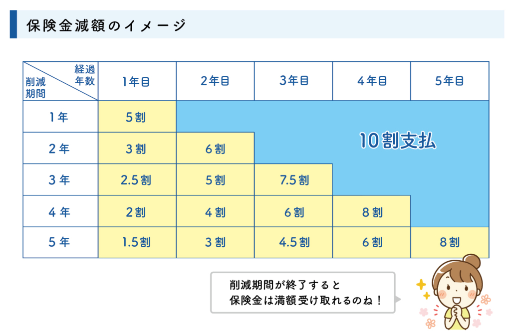特別条件.保険金削減