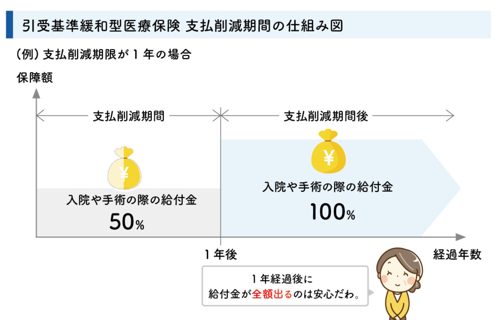 引受基準緩和型医療保険 支払削減期間の仕組み