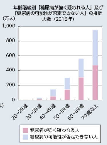 年代別糖尿病患者数