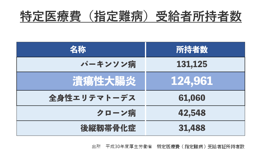 特定医療費(指定難病)受給者所持者数