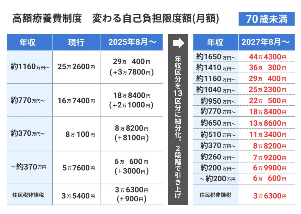 高額療養費 70才未満
