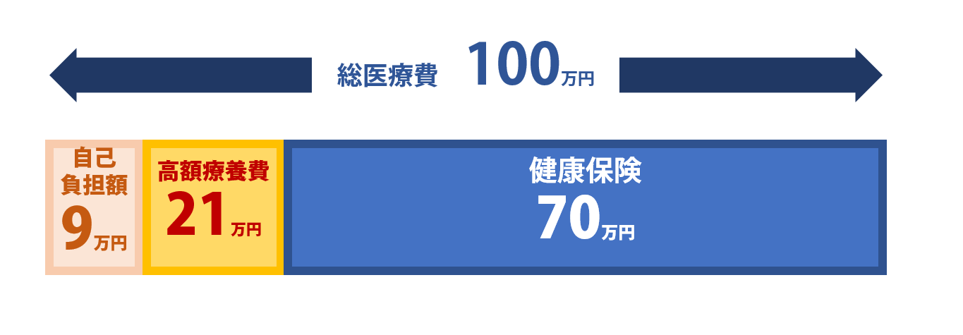 高額療養費制度について