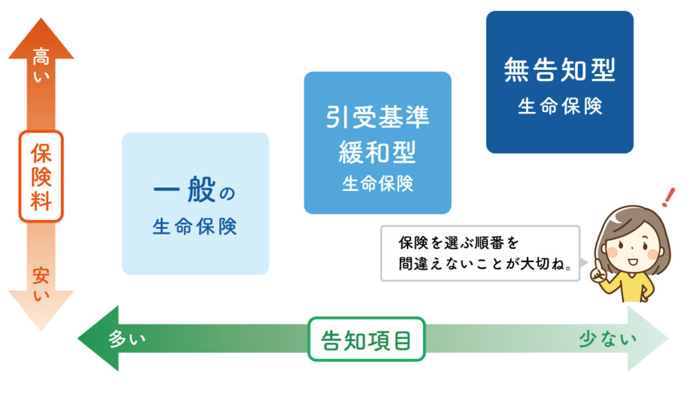 一般・緩和型・無告知型の生命保険の比較