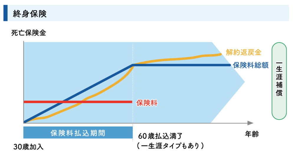 終身保険のイメージ