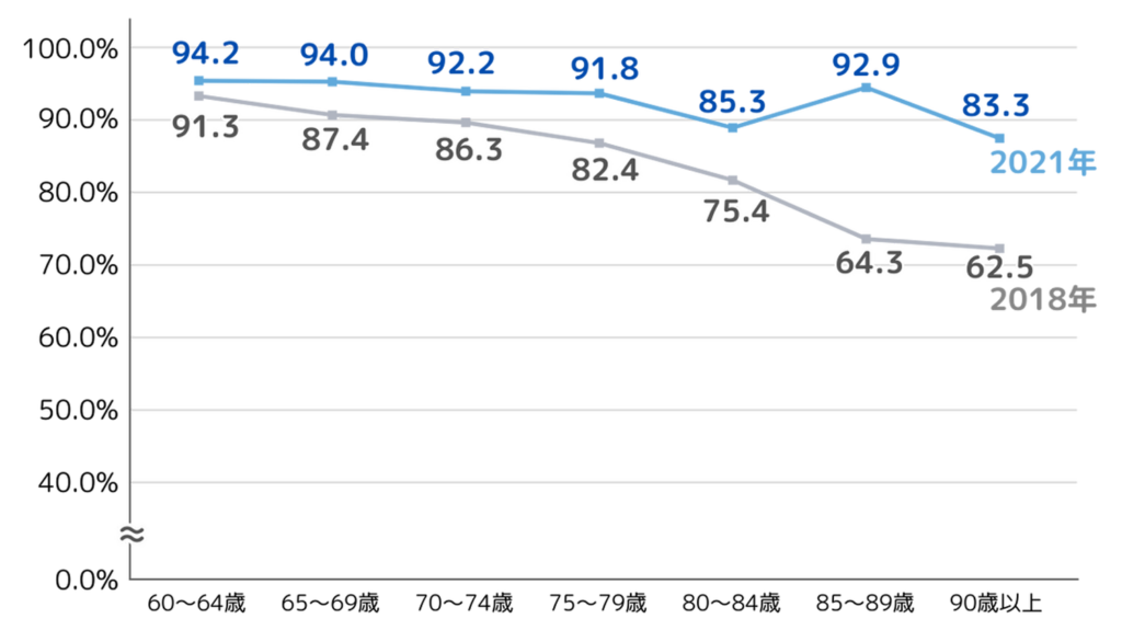 医療保険・医療特約の世帯加入率（世帯主年齢別）（民保加入世帯ベース）