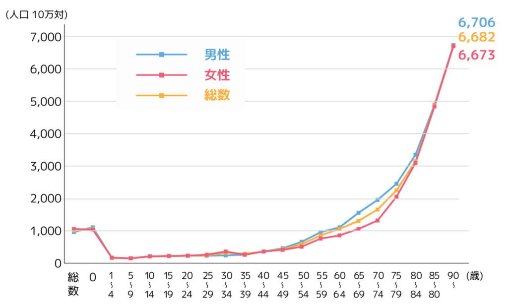 性別・年齢階級別に見た受療率（入院）