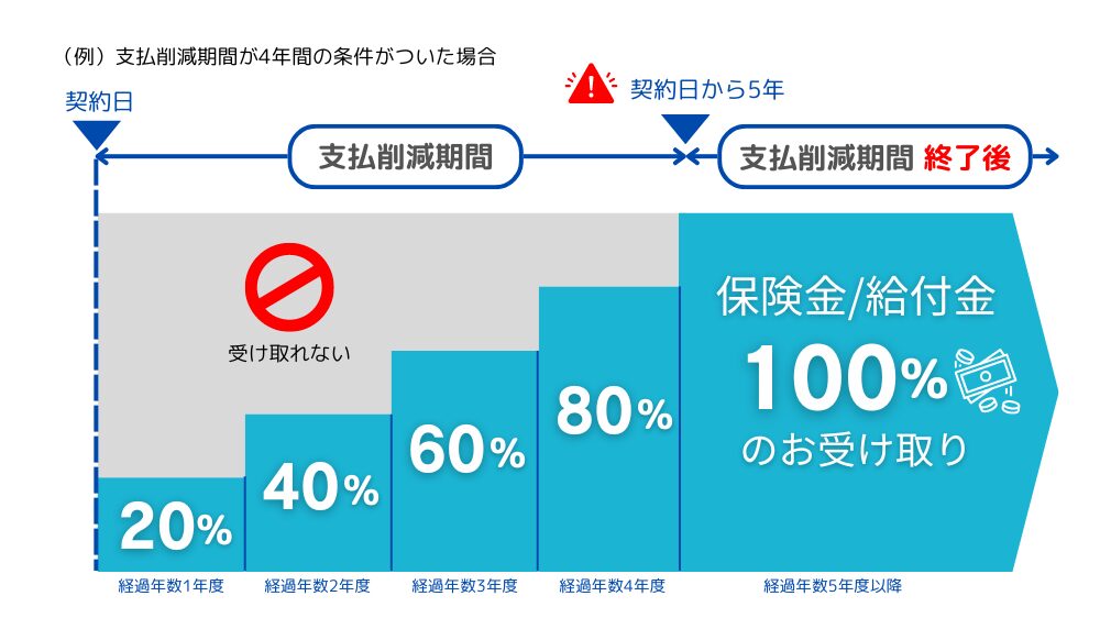 保険金・給付金削減支払法の図