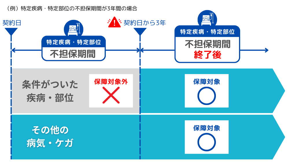 特定疾病不担保法・特定部位不担保法