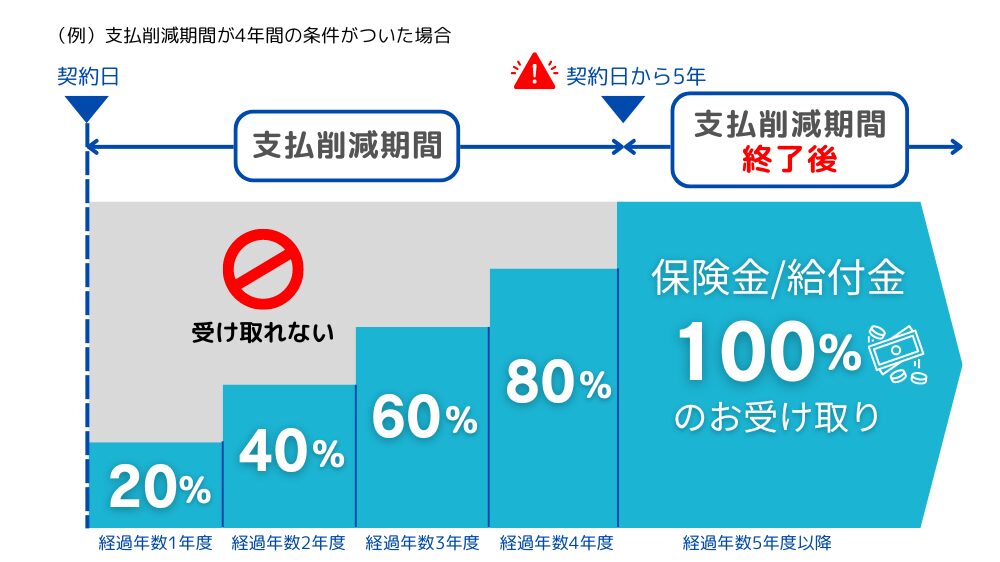 保険金・給付金削減支払法