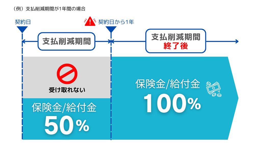 引受基準緩和型の支払削減