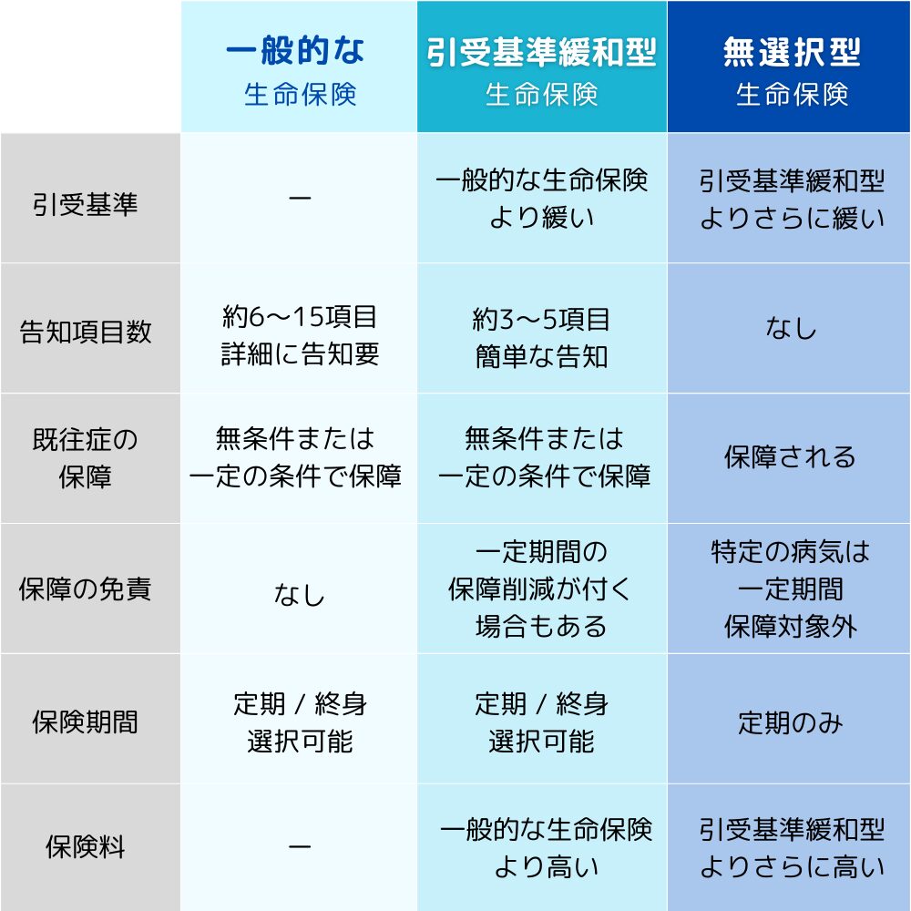 一般・引受基準緩和型・無選択の比較表