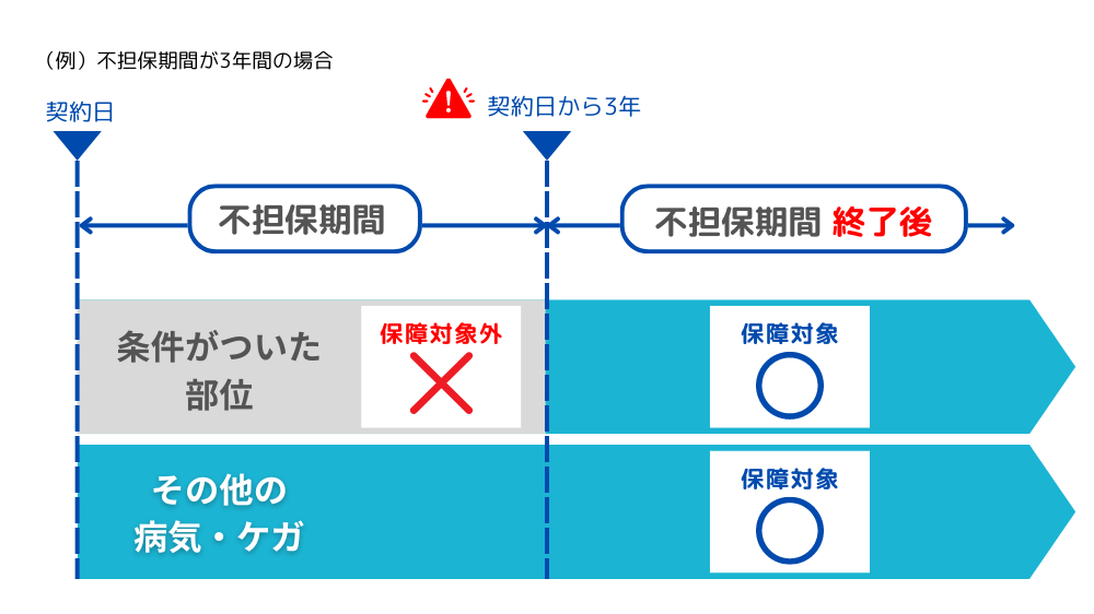 特定疾病不担保法・特定部位不担保法の図