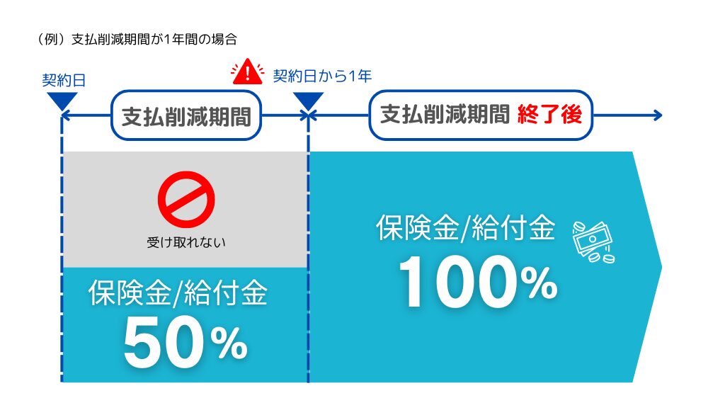 引受基準緩和型の支払削減の説明図