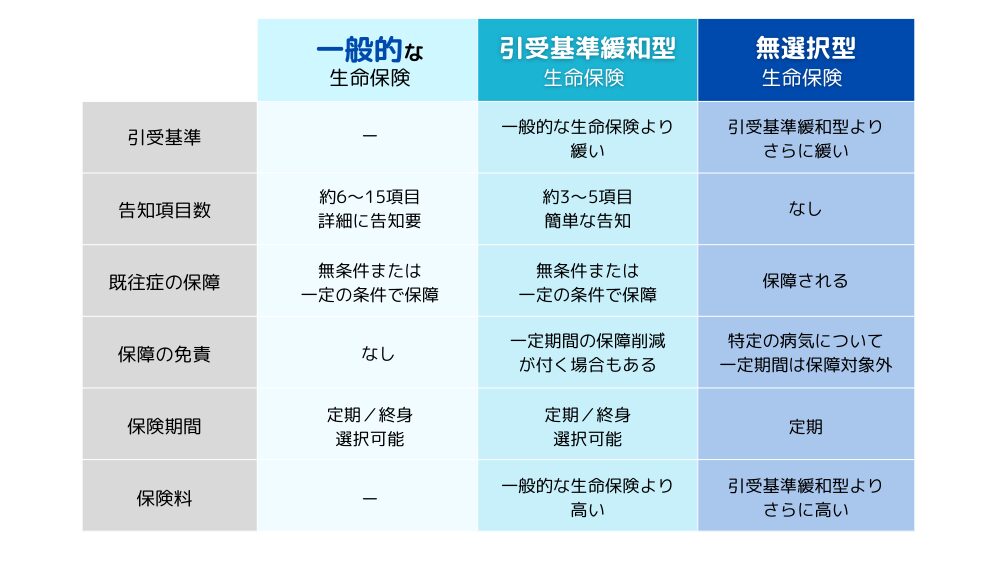 一般・引受基準緩和型・無選択の比較表