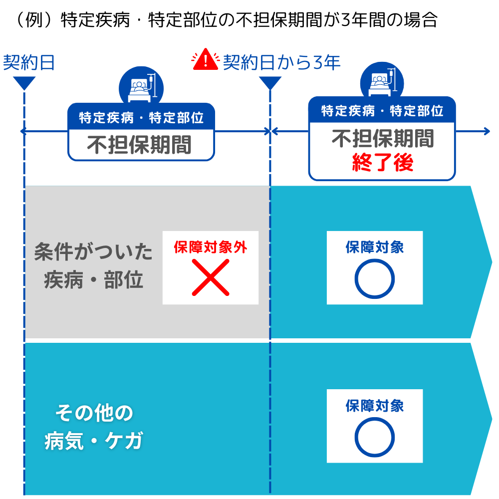 特定疾病不担保法・特定部位不担保法sp