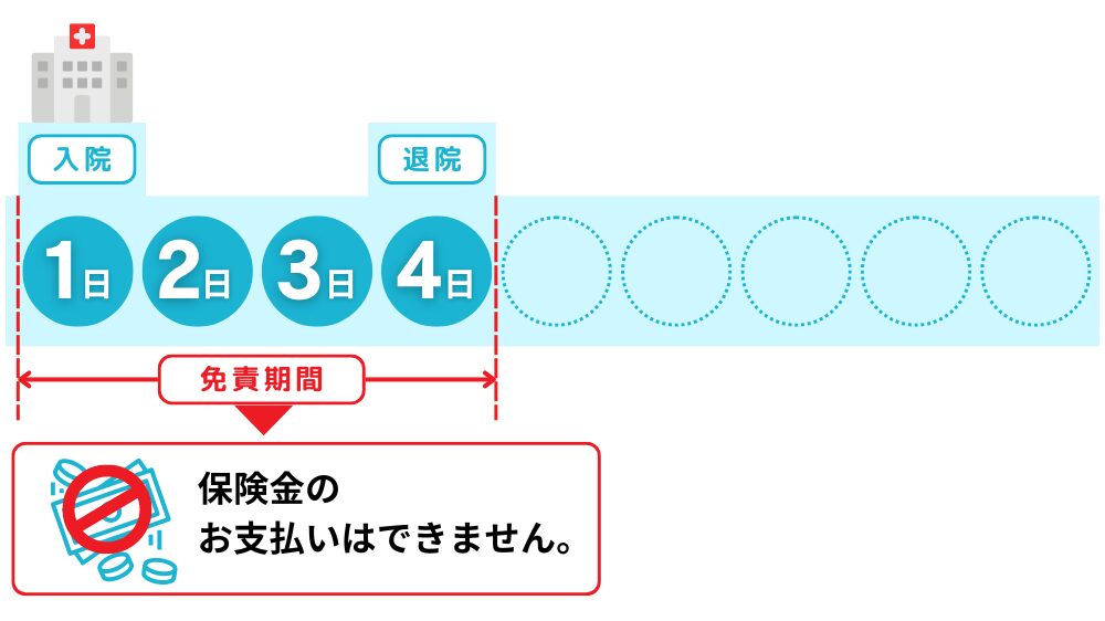 免責4日の医療保険1