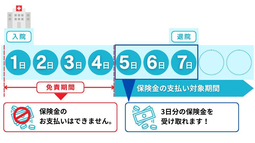 免責4日の医療保険2