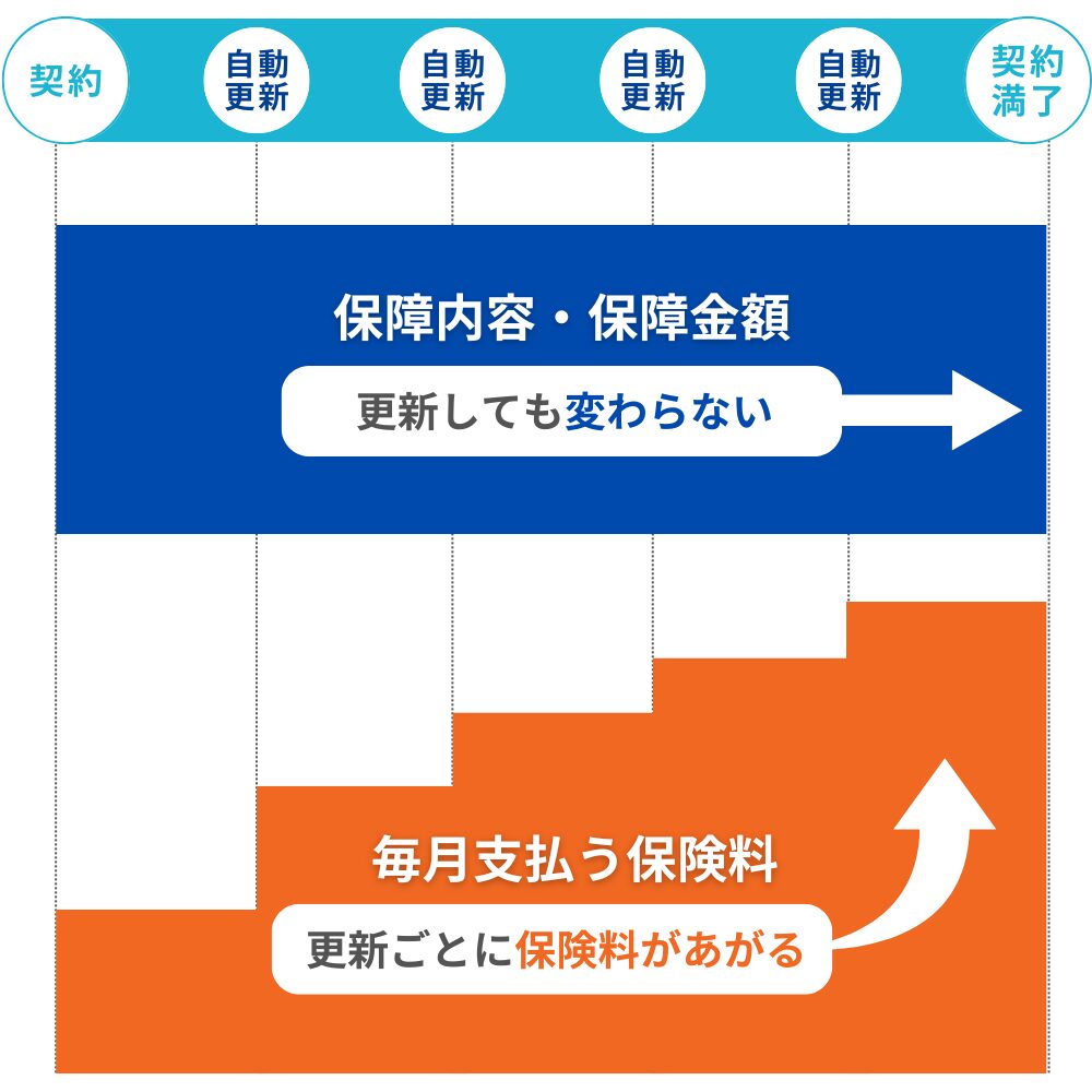 更新型保険の更新時のイメージ