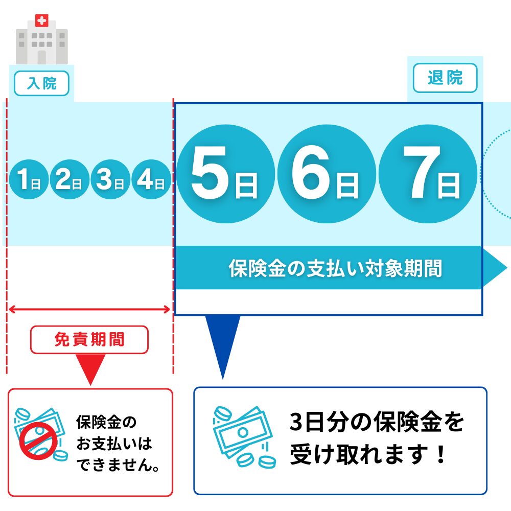 免責4日の医療保険2sp