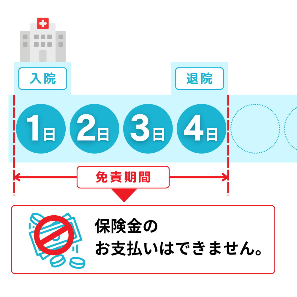 免責4日の医療保険1sp