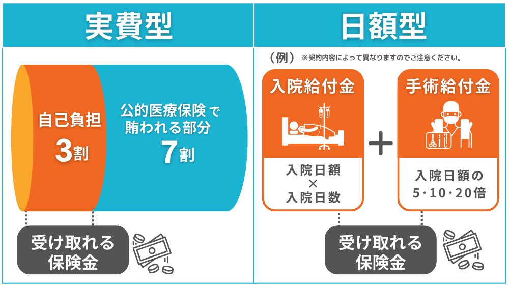 実費型と日額型