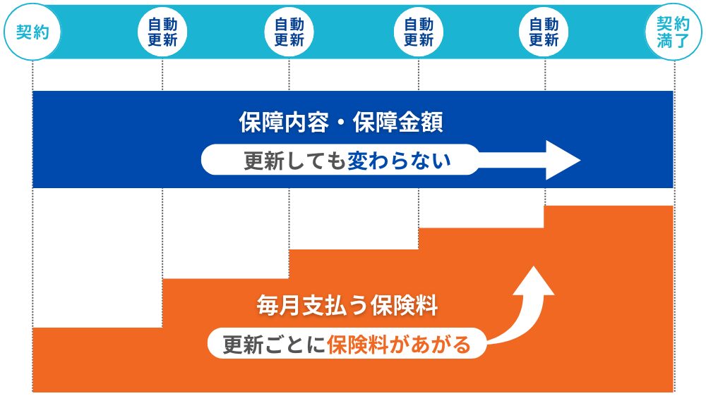 更新型保険の更新時のイメージ