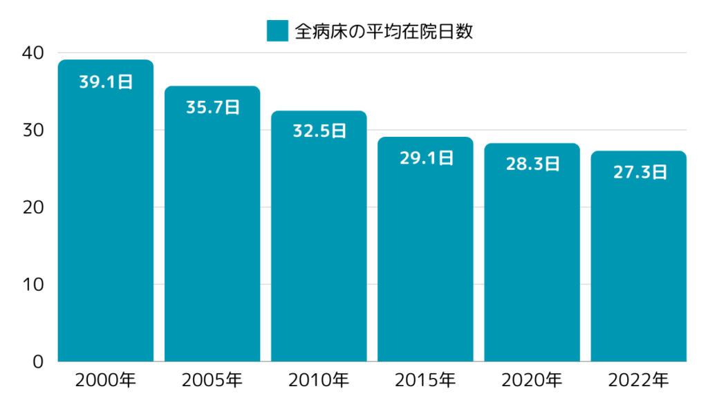 全病床の平均在院日数pc