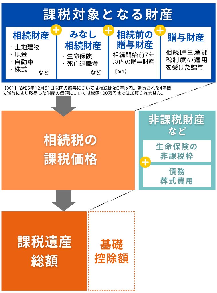 課税価格の説明画像