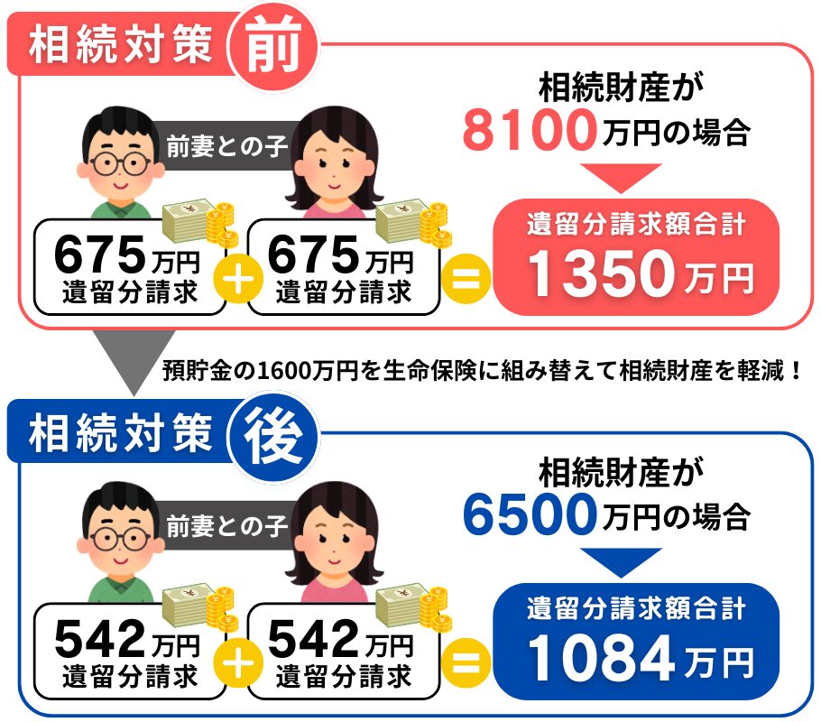 預貯金を保険に置き換える