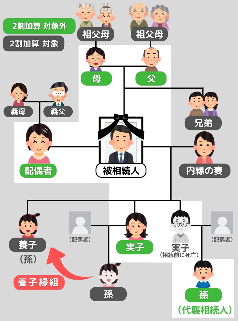 相続税が2割加算になる人の説明図