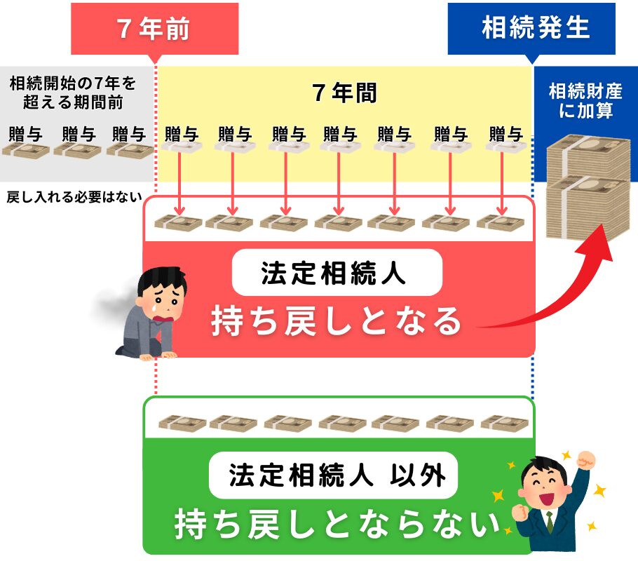 歴年贈与の持ち戻し説明