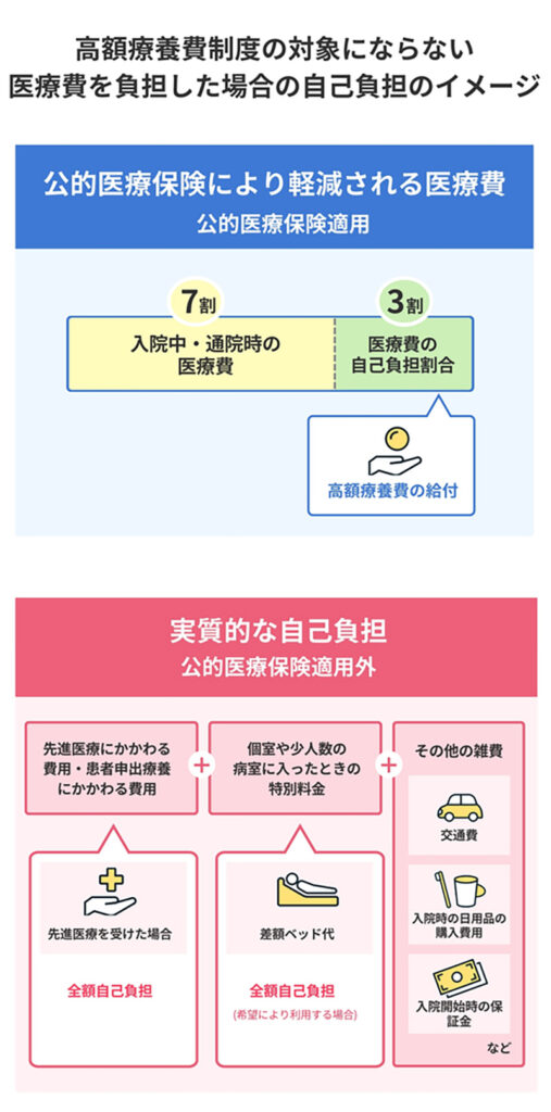 公的医療保険により軽減される医療費