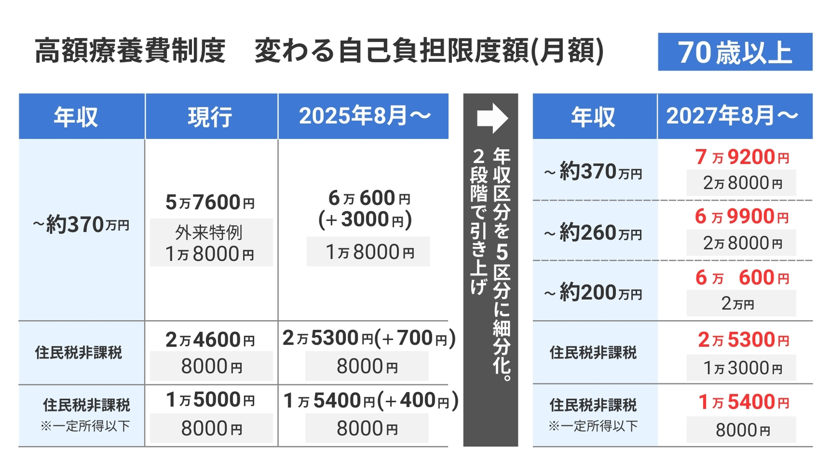 2025年8月からどう変わる？高額療養費制度の改正と医療保険の活用法