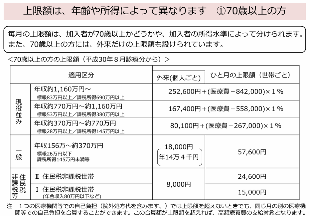 厚生労働省 高額療養費制度