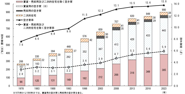 グラフ,火災保険_総務省空き家件数