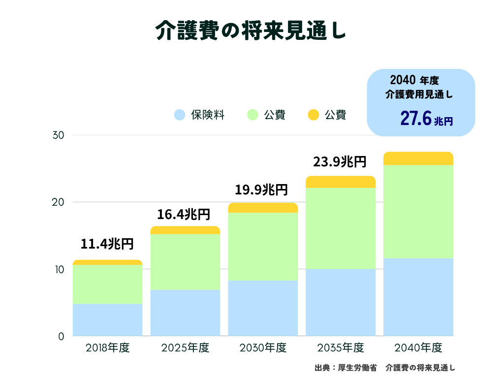 介護費の将来見通し