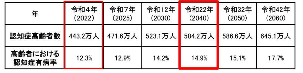 高齢者数と有病率の将来推計