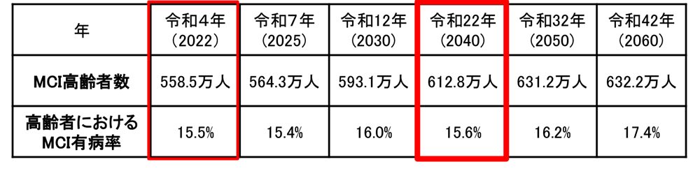 高齢者数と有病率の将来推計MCI