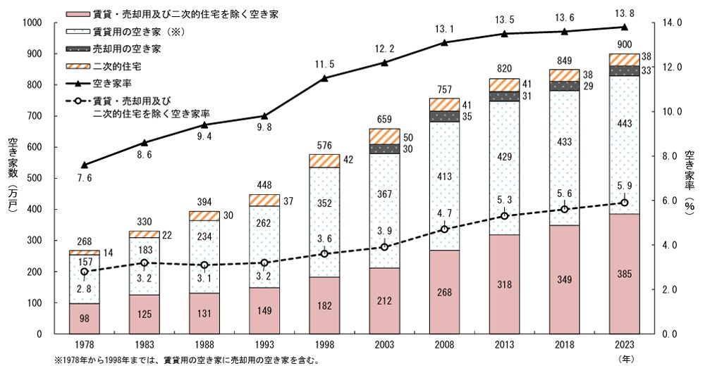 グラフ,総務省、
空き家数及び空き家率の推移-全国(1978年~2023年)