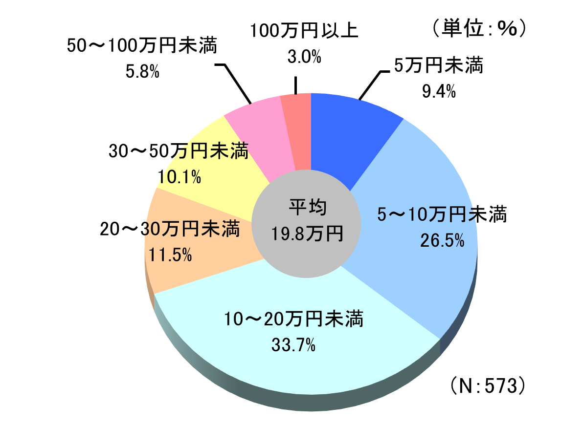 直近の入院時の自己負担費用「総額の自己負担費用」
