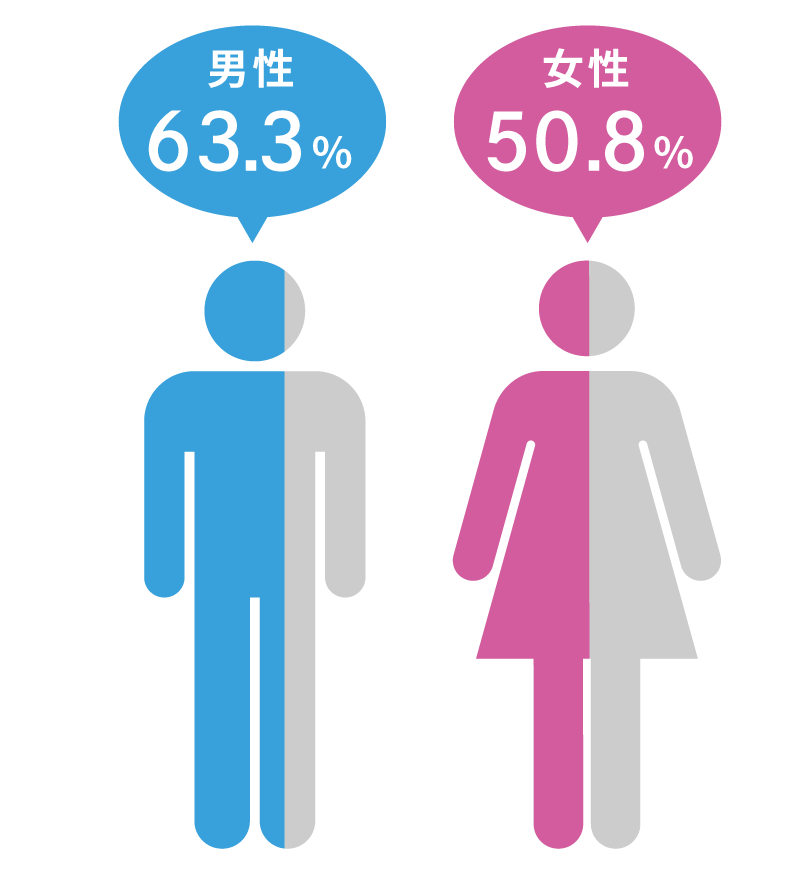 一生のうちにがんと診断される割合※