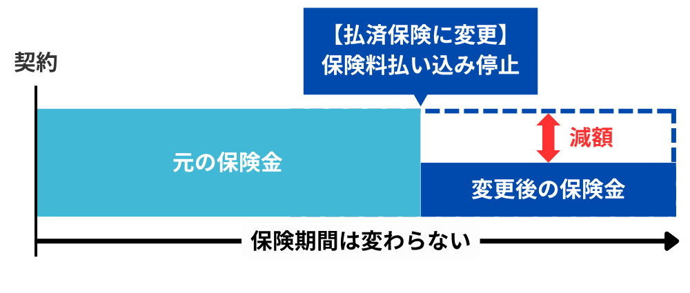 払済保険のイメージ