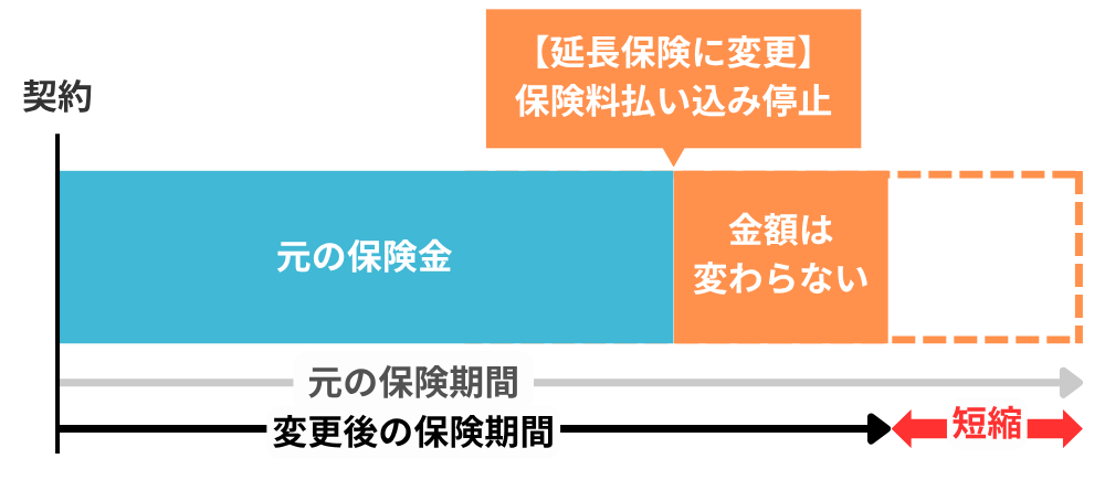 延長保険のイメージ