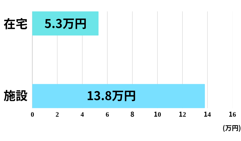 在宅と施設の介護費用の比較