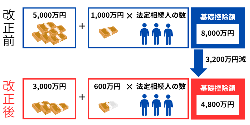 相続税改正前と後の基礎控除額の表