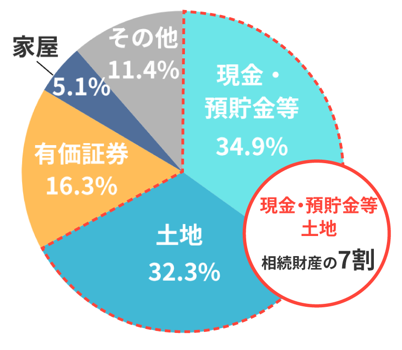 令和4年分 相続財産の金額の構成比
